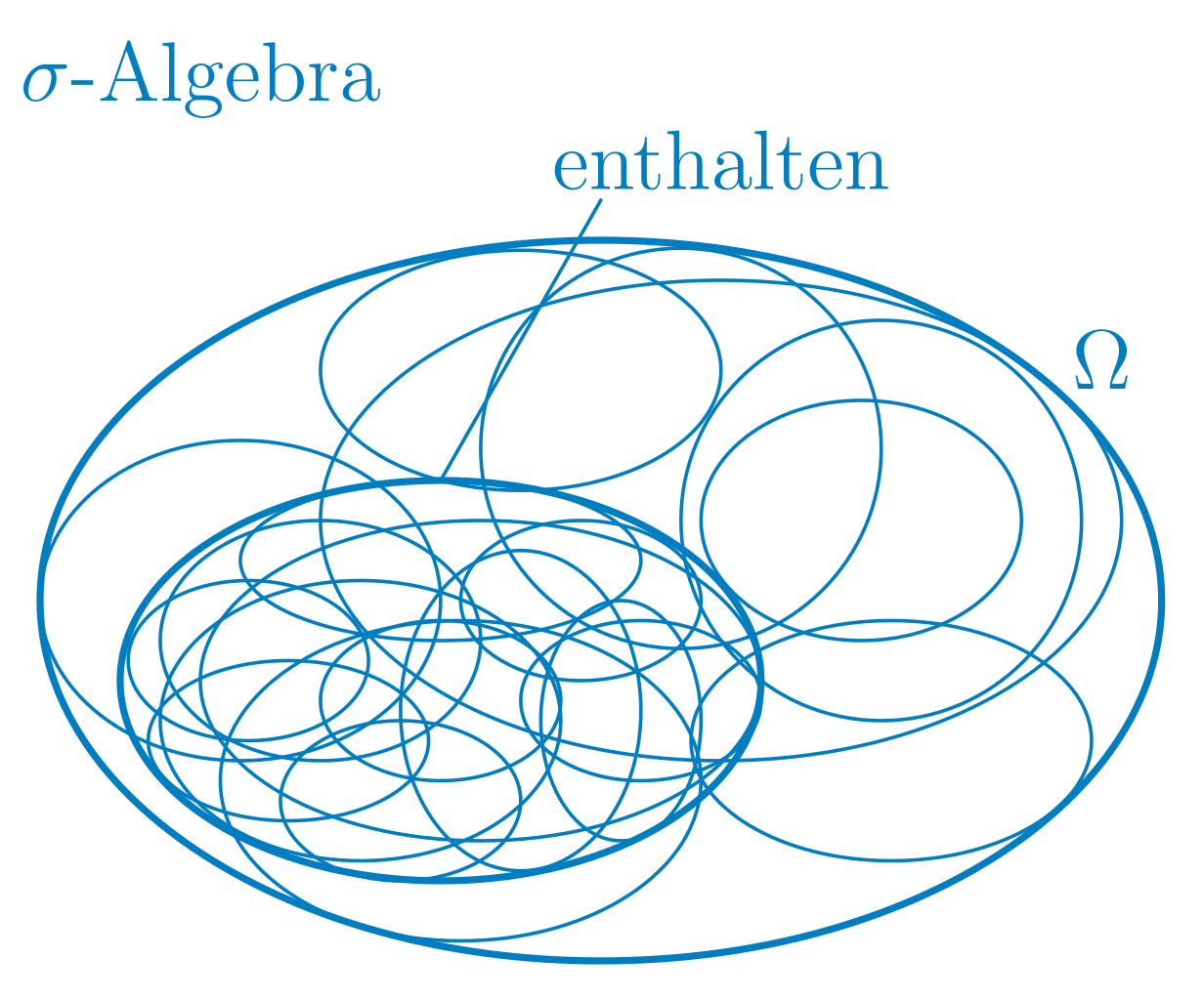 Why do we need sigma algebras to define probability spaces?